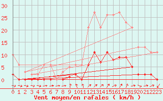 Courbe de la force du vent pour Liefrange (Lu)