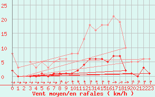 Courbe de la force du vent pour Hd-Bazouges (35)