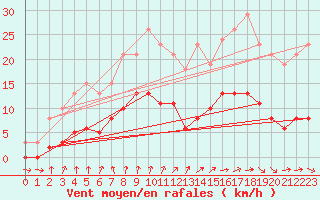 Courbe de la force du vent pour Tour-en-Sologne (41)