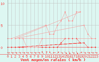 Courbe de la force du vent pour Pertuis - Le Farigoulier (84)