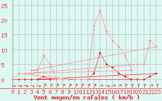Courbe de la force du vent pour Almenches (61)