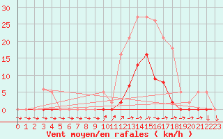 Courbe de la force du vent pour Liefrange (Lu)