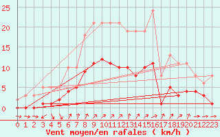 Courbe de la force du vent pour Bulson (08)