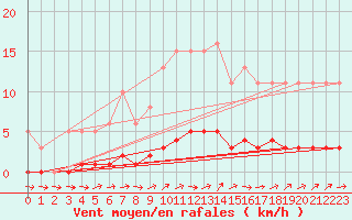 Courbe de la force du vent pour Dounoux (88)