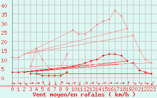 Courbe de la force du vent pour Sanary-sur-Mer (83)