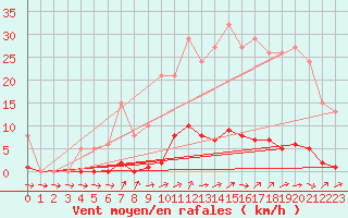 Courbe de la force du vent pour Verneuil (78)