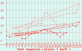Courbe de la force du vent pour Sorcy-Bauthmont (08)