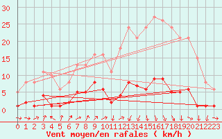 Courbe de la force du vent pour Saint-Jean-des-Ollires (63)