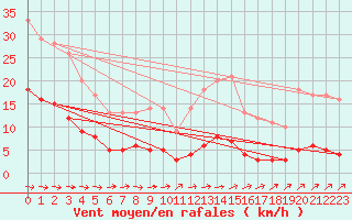 Courbe de la force du vent pour Saint-Philbert-sur-Risle (Le Rossignol) (27)