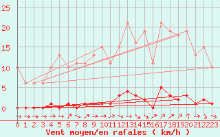 Courbe de la force du vent pour Le Mesnil-Esnard (76)