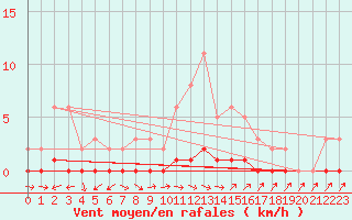 Courbe de la force du vent pour Lhospitalet (46)