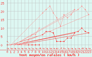 Courbe de la force du vent pour Le Luc (83)