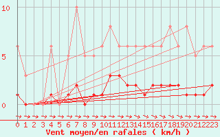 Courbe de la force du vent pour Thoiras (30)