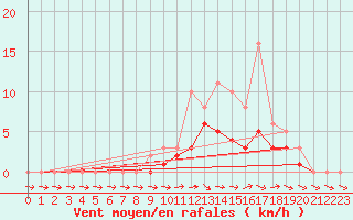 Courbe de la force du vent pour Lobbes (Be)