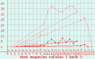 Courbe de la force du vent pour Sainte-Genevive-des-Bois (91)