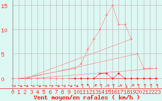 Courbe de la force du vent pour Xonrupt-Longemer (88)