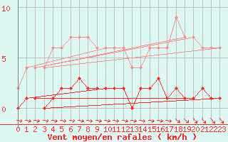 Courbe de la force du vent pour Muirancourt (60)