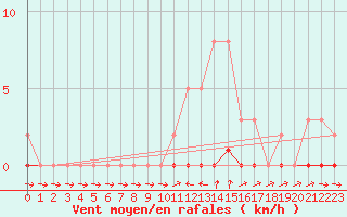 Courbe de la force du vent pour Douelle (46)