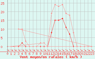 Courbe de la force du vent pour Mazres Le Massuet (09)