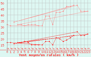 Courbe de la force du vent pour Narbonne-Ouest (11)