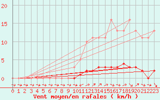 Courbe de la force du vent pour Lhospitalet (46)