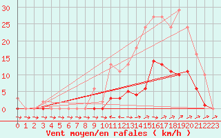 Courbe de la force du vent pour Pertuis - Grand Cros (84)