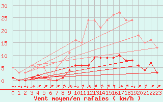 Courbe de la force du vent pour Six-Fours (83)