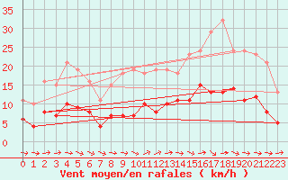 Courbe de la force du vent pour Saint-Georges-d