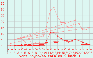 Courbe de la force du vent pour Thoiras (30)