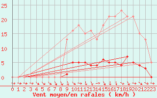 Courbe de la force du vent pour Saclas (91)