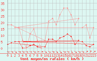 Courbe de la force du vent pour Thoiras (30)
