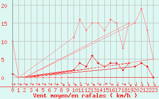 Courbe de la force du vent pour Connerr (72)