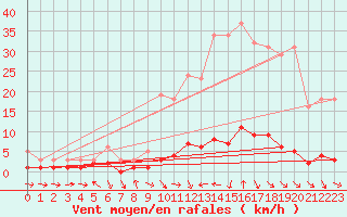 Courbe de la force du vent pour Thoiras (30)