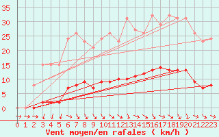 Courbe de la force du vent pour Vias (34)