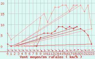 Courbe de la force du vent pour Saint-Philbert-de-Grand-Lieu (44)