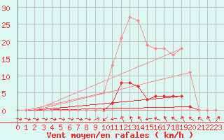 Courbe de la force du vent pour Bannay (18)