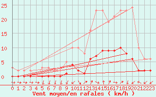 Courbe de la force du vent pour Cabris (13)