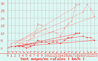 Courbe de la force du vent pour Brigueuil (16)