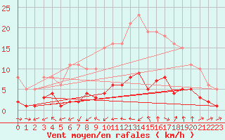 Courbe de la force du vent pour Six-Fours (83)