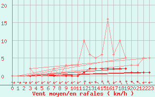 Courbe de la force du vent pour Cernay-la-Ville (78)
