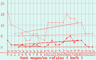 Courbe de la force du vent pour Liefrange (Lu)