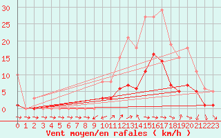 Courbe de la force du vent pour Christnach (Lu)