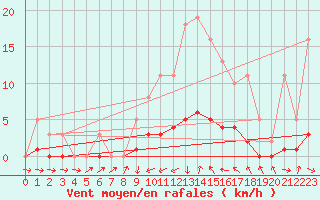 Courbe de la force du vent pour Christnach (Lu)