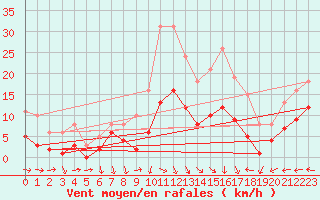 Courbe de la force du vent pour Castres-Nord (81)