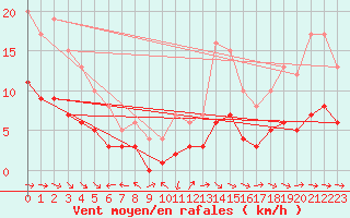Courbe de la force du vent pour Lasne (Be)
