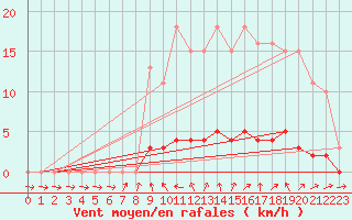 Courbe de la force du vent pour Almenches (61)