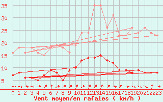 Courbe de la force du vent pour Hestrud (59)