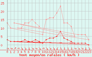 Courbe de la force du vent pour Prades-le-Lez - Le Viala (34)