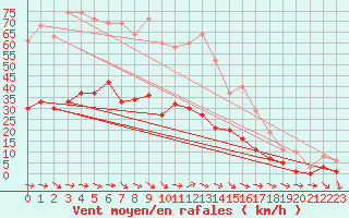 Courbe de la force du vent pour Narbonne-Ouest (11)