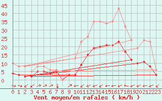 Courbe de la force du vent pour Besson - Chassignolles (03)